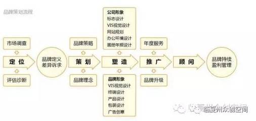 不會(huì)做品牌策劃運(yùn)營(yíng)？眾創(chuàng)空間來幫你搞定企業(yè)形象策劃